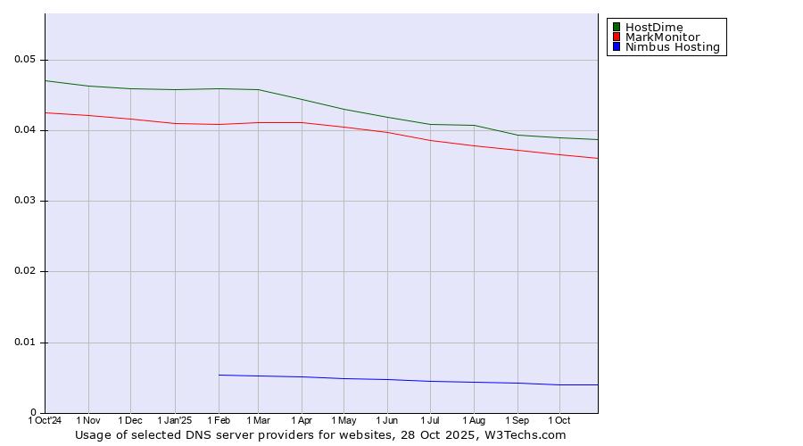 Historical trends in the usage of HostDime vs. MarkMonitor vs. Nimbus Hosting