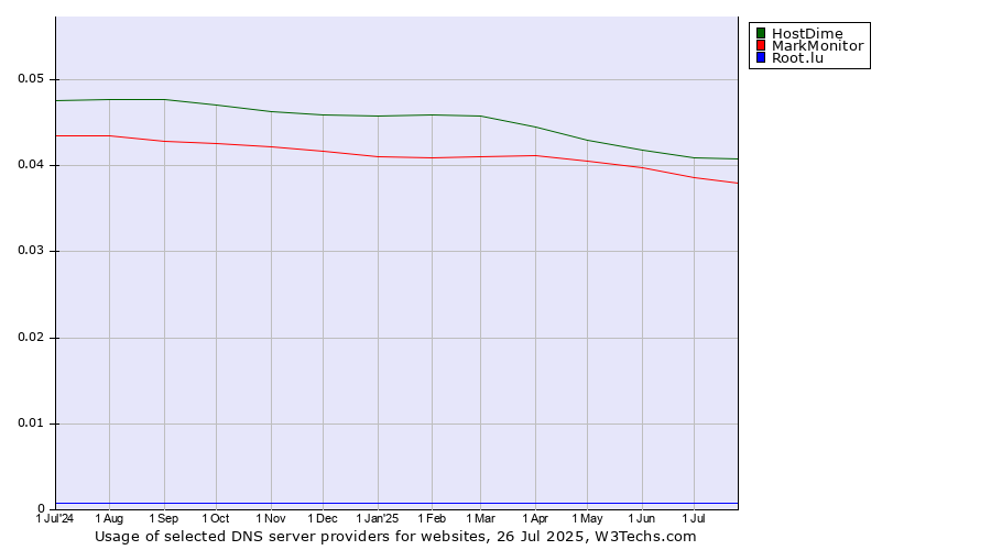 Historical trends in the usage of HostDime vs. MarkMonitor vs. Root.lu