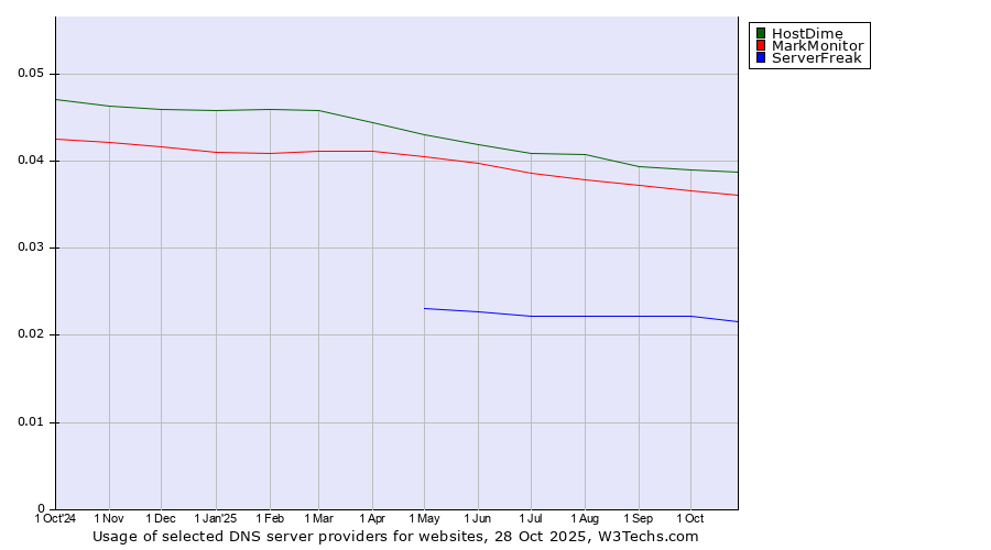 Historical trends in the usage of HostDime vs. MarkMonitor vs. ServerFreak