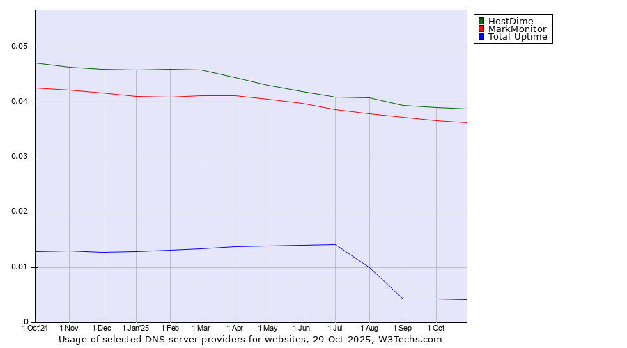 Historical trends in the usage of HostDime vs. MarkMonitor vs. Total Uptime