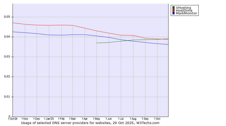 Historical trends in the usage of VHosting vs. HostDime vs. MarkMonitor
