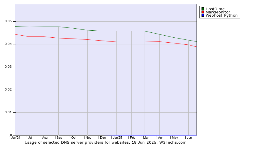 Historical trends in the usage of HostDime vs. MarkMonitor vs. Webhost Python