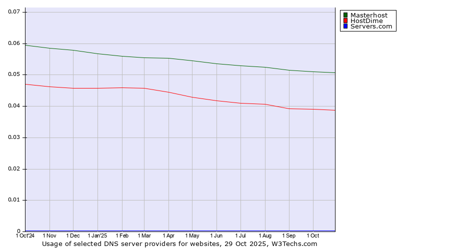 Historical trends in the usage of Masterhost vs. HostDime vs. Servers.com