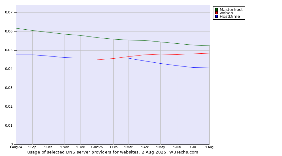 Historical trends in the usage of Masterhost vs. webgo vs. HostDime