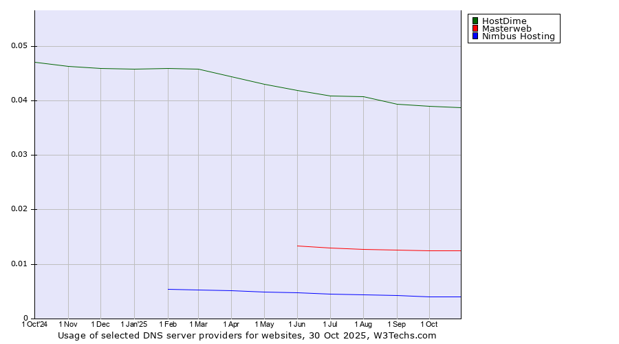 Historical trends in the usage of HostDime vs. Masterweb vs. Nimbus Hosting