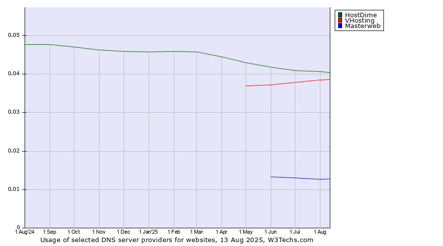 Historical trends in the usage of HostDime vs. VHosting vs. Masterweb