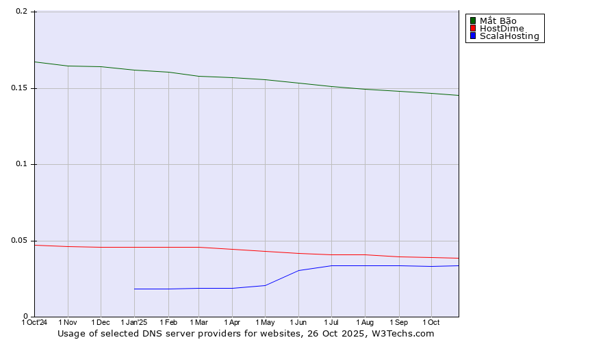 Historical trends in the usage of Mắt Bão vs. HostDime vs. ScalaHosting