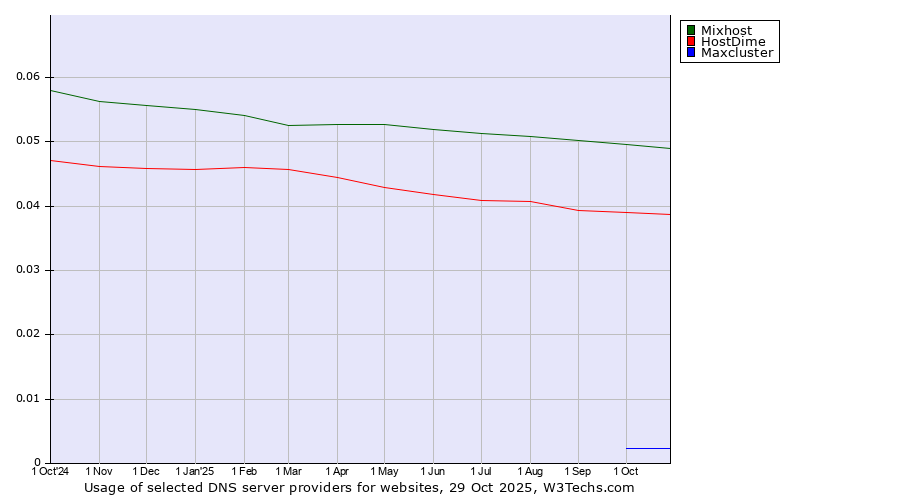 Historical trends in the usage of Mixhost vs. HostDime vs. Maxcluster
