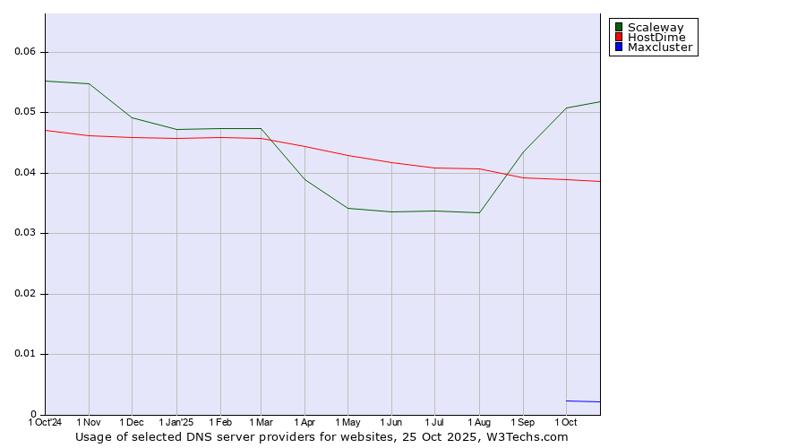 Historical trends in the usage of Scaleway vs. HostDime vs. Maxcluster