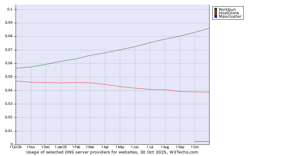 Historical trends in the usage of Porkbun vs. HostDime vs. Maxcluster