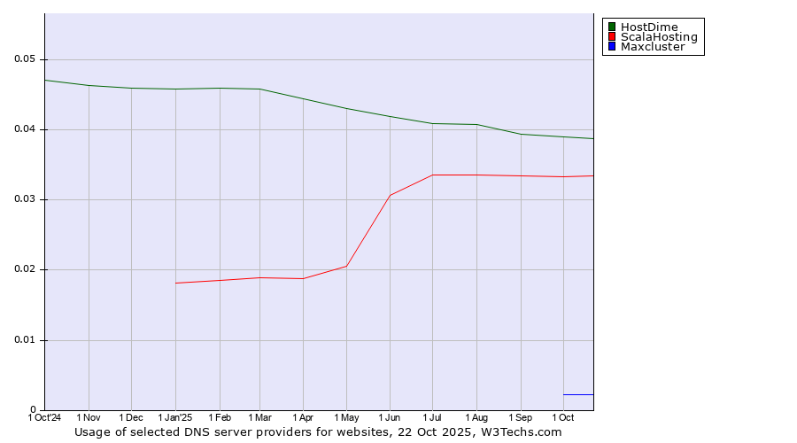Historical trends in the usage of HostDime vs. ScalaHosting vs. Maxcluster