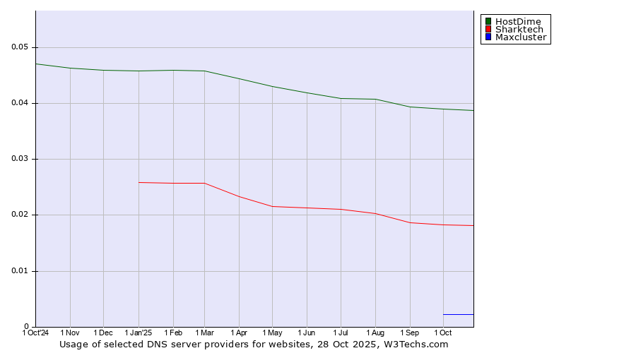 Historical trends in the usage of HostDime vs. Sharktech vs. Maxcluster