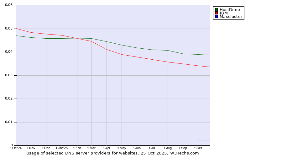 Historical trends in the usage of HostDime vs. IBM vs. Maxcluster