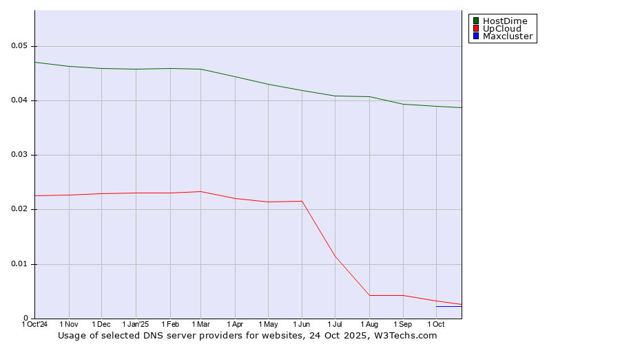 Historical trends in the usage of HostDime vs. UpCloud vs. Maxcluster