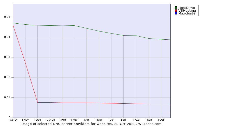 Historical trends in the usage of HostDime vs. VSHosting vs. Maxcluster