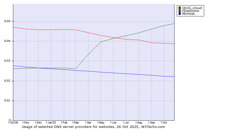 Historical trends in the usage of QUIC.cloud vs. HostDime vs. McHost