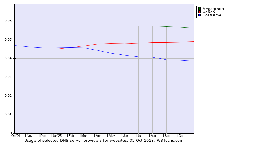 Historical trends in the usage of Megagroup vs. webgo vs. HostDime