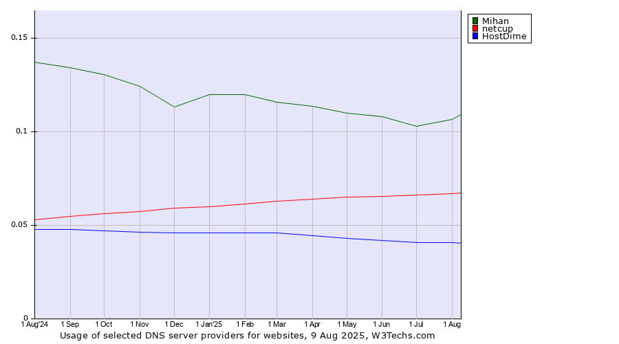 Historical trends in the usage of Mihan vs. netcup vs. HostDime