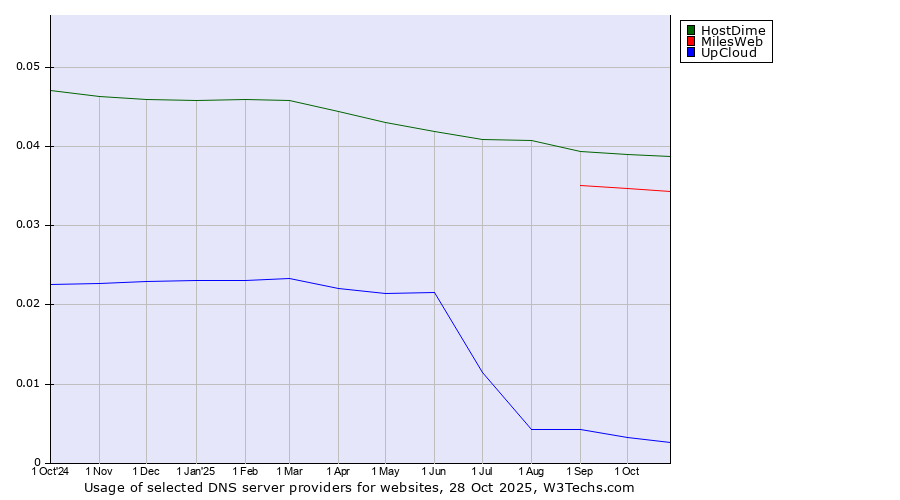 Historical trends in the usage of HostDime vs. MilesWeb vs. UpCloud