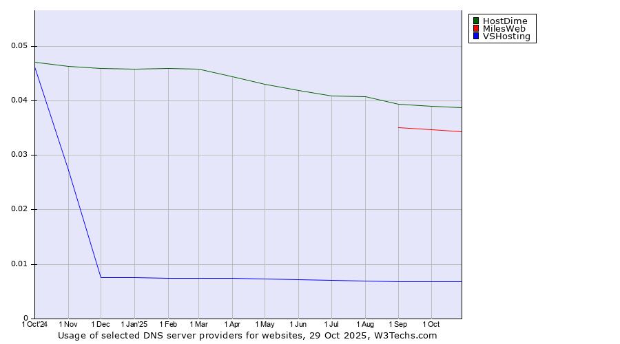 Historical trends in the usage of HostDime vs. MilesWeb vs. VSHosting