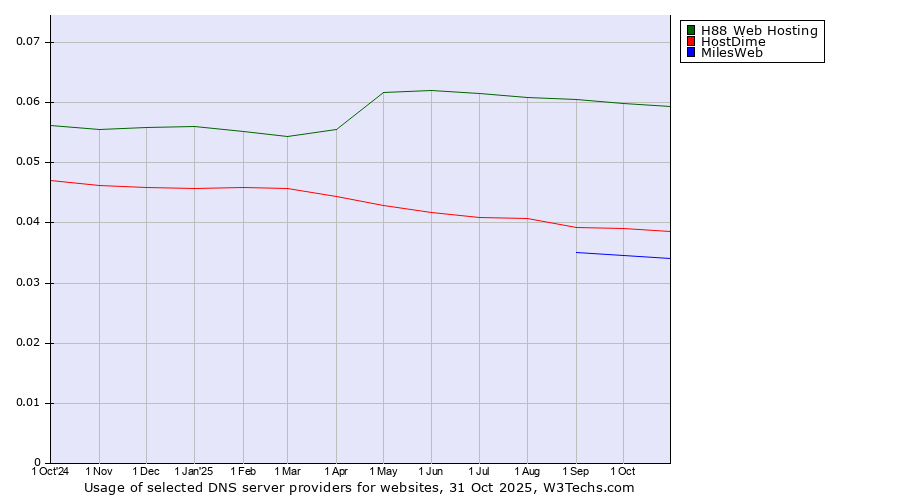 Historical trends in the usage of H88 Web Hosting vs. HostDime vs. MilesWeb