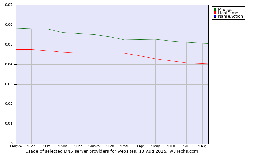 Historical trends in the usage of Mixhost vs. HostDime vs. NameAction