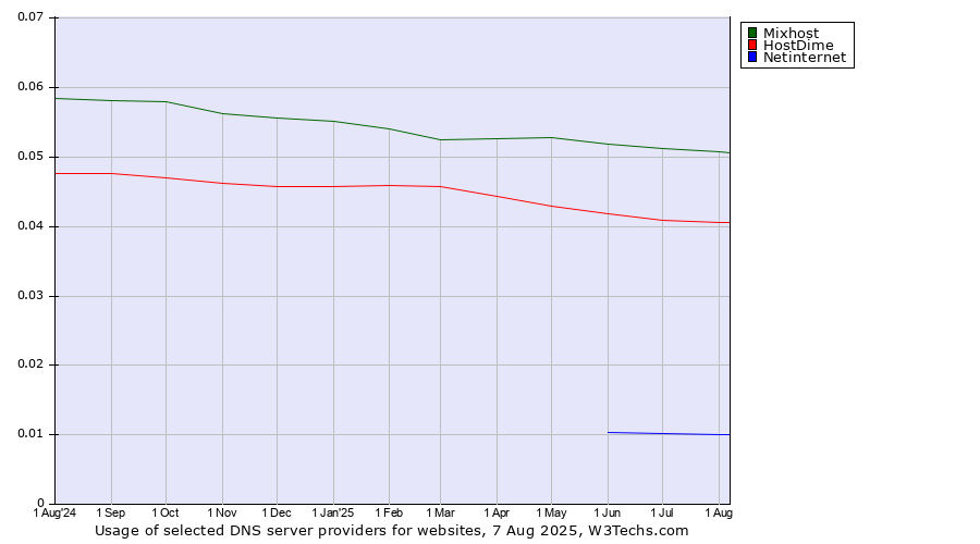 Historical trends in the usage of Mixhost vs. HostDime vs. Netinternet