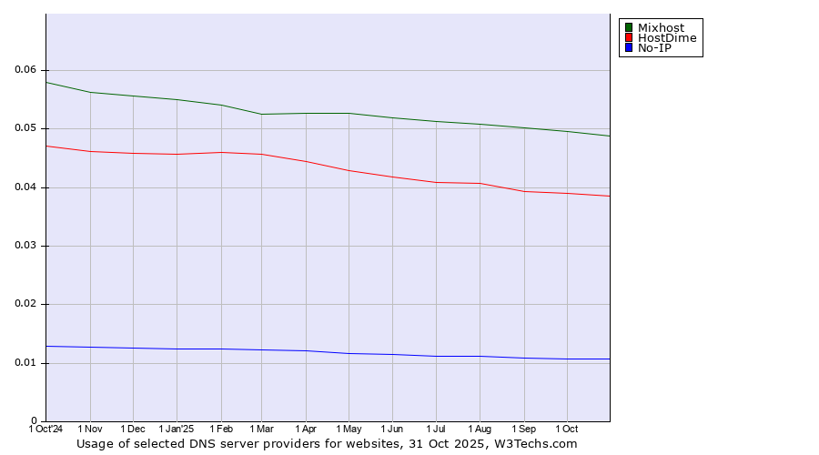 Historical trends in the usage of Mixhost vs. HostDime vs. No-IP