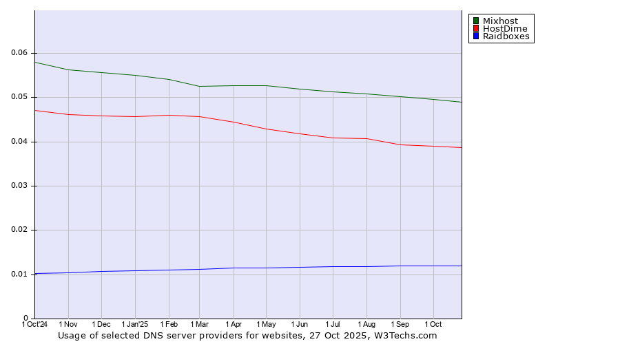 Historical trends in the usage of Mixhost vs. HostDime vs. Raidboxes