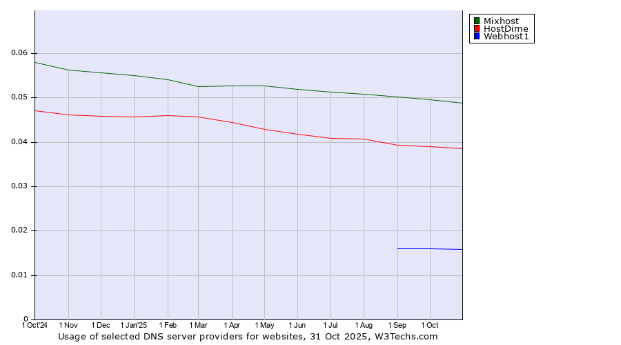 Historical trends in the usage of Mixhost vs. HostDime vs. Webhost1