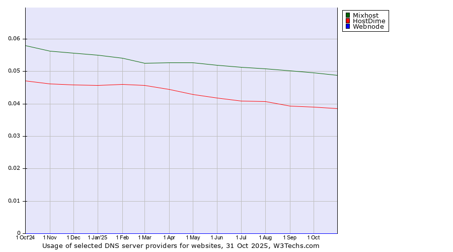 Historical trends in the usage of Mixhost vs. HostDime vs. Webnode