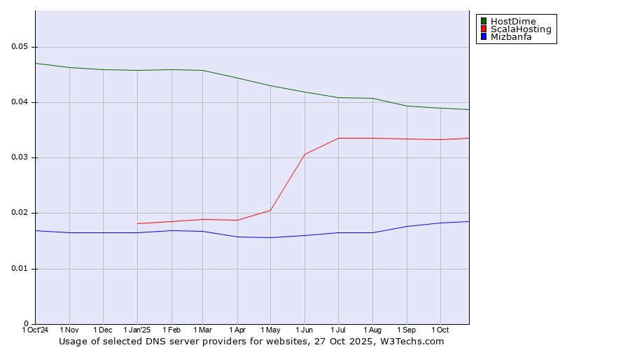 Historical trends in the usage of HostDime vs. ScalaHosting vs. Mizbanfa