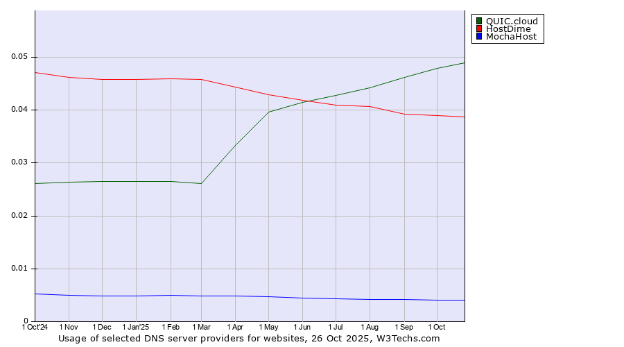 Historical trends in the usage of QUIC.cloud vs. HostDime vs. MochaHost