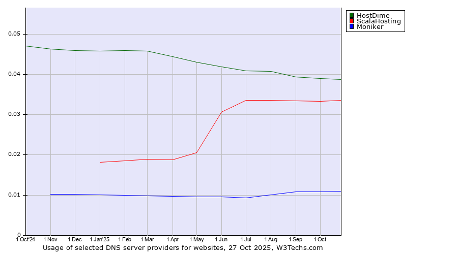 Historical trends in the usage of HostDime vs. ScalaHosting vs. Moniker