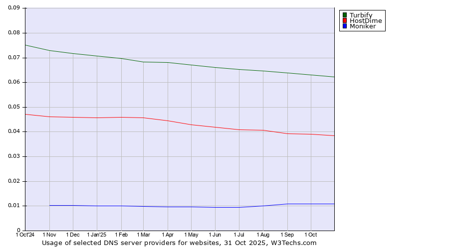 Historical trends in the usage of Turbify vs. HostDime vs. Moniker