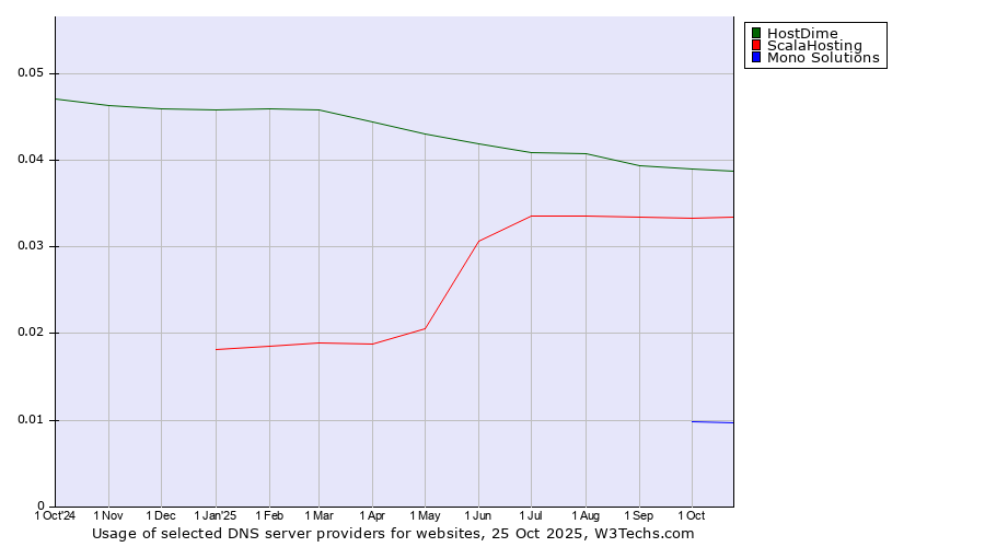Historical trends in the usage of HostDime vs. ScalaHosting vs. Mono Solutions