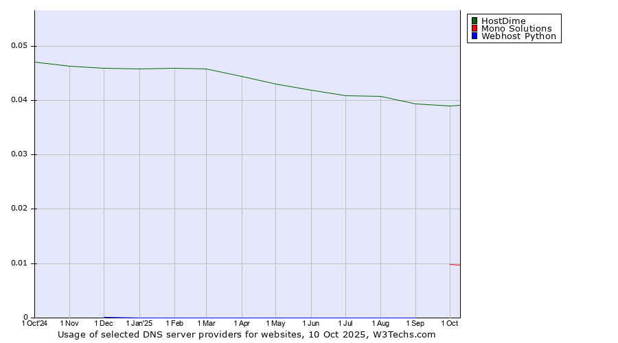Historical trends in the usage of HostDime vs. Mono Solutions vs. Webhost Python