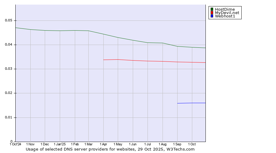 Historical trends in the usage of HostDime vs. MyDevil.net vs. Webhost1