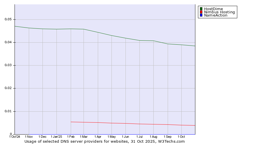 Historical trends in the usage of HostDime vs. Nimbus Hosting vs. NameAction