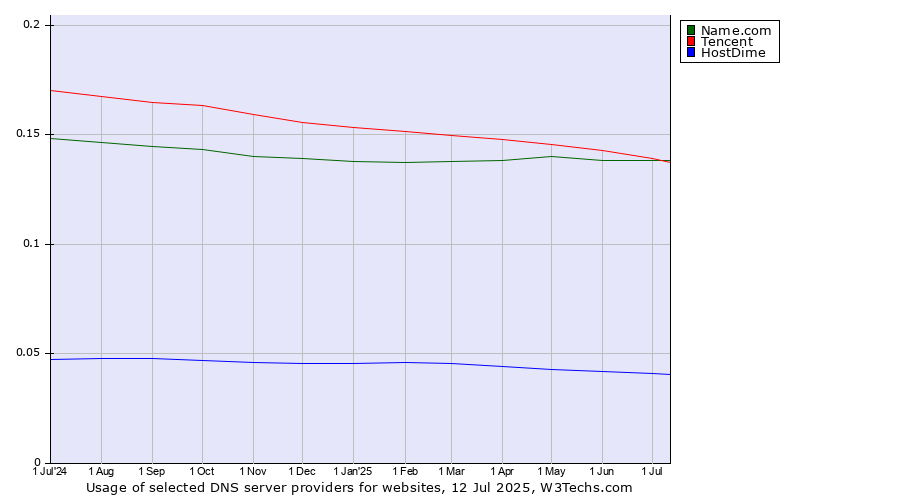 Historical trends in the usage of Tencent vs. Name.com vs. HostDime