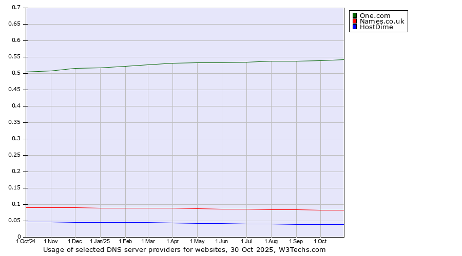 Historical trends in the usage of One.com vs. Names.co.uk vs. HostDime