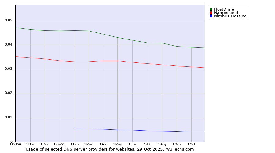 Historical trends in the usage of HostDime vs. Nameshield vs. Nimbus Hosting