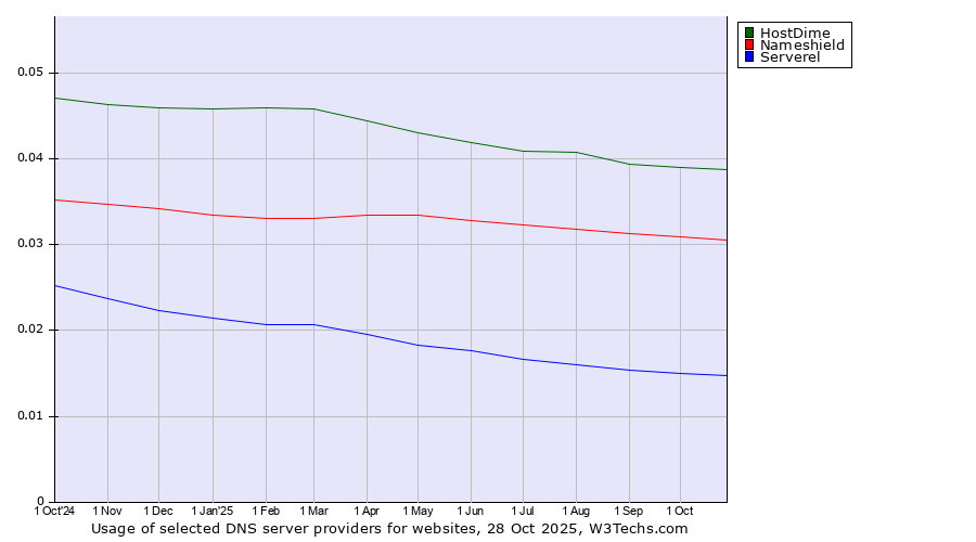 Historical trends in the usage of HostDime vs. Nameshield vs. Serverel
