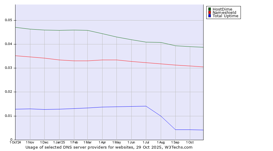 Historical trends in the usage of HostDime vs. Nameshield vs. Total Uptime