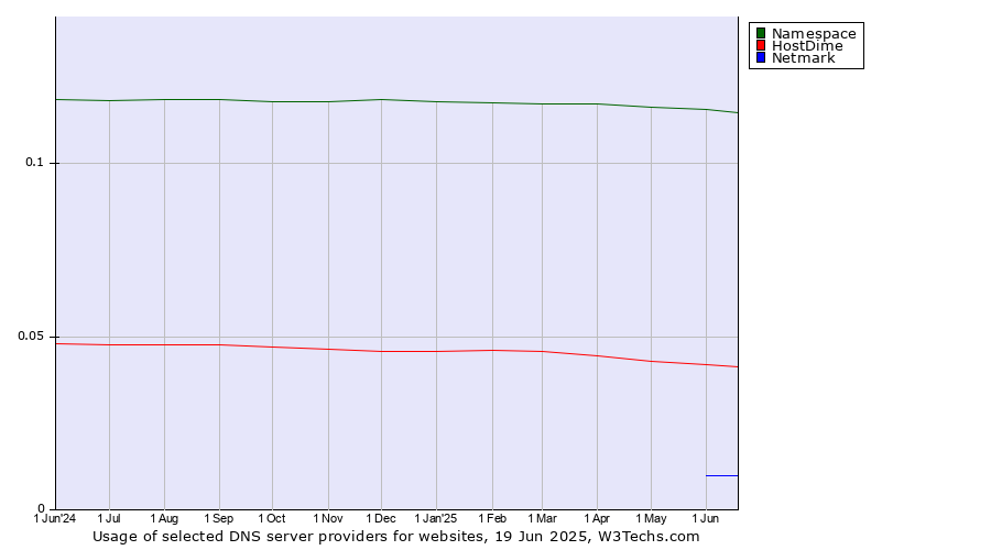 Historical trends in the usage of Namespace vs. HostDime vs. Netmark