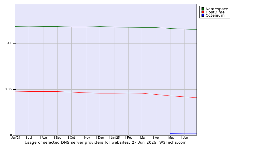 Historical trends in the usage of Namespace vs. HostDime vs. Octenium