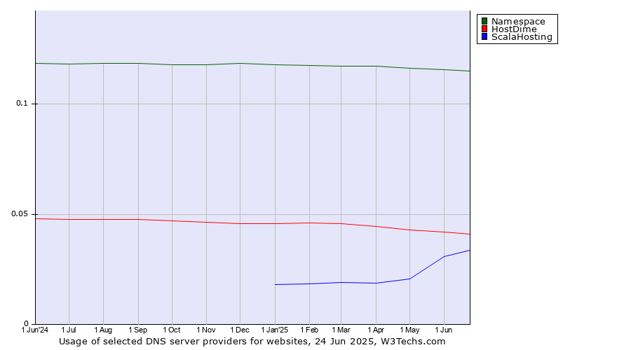 Historical trends in the usage of Namespace vs. HostDime vs. ScalaHosting