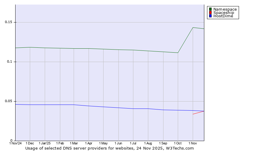 Historical trends in the usage of Namespace vs. Spaceship vs. HostDime