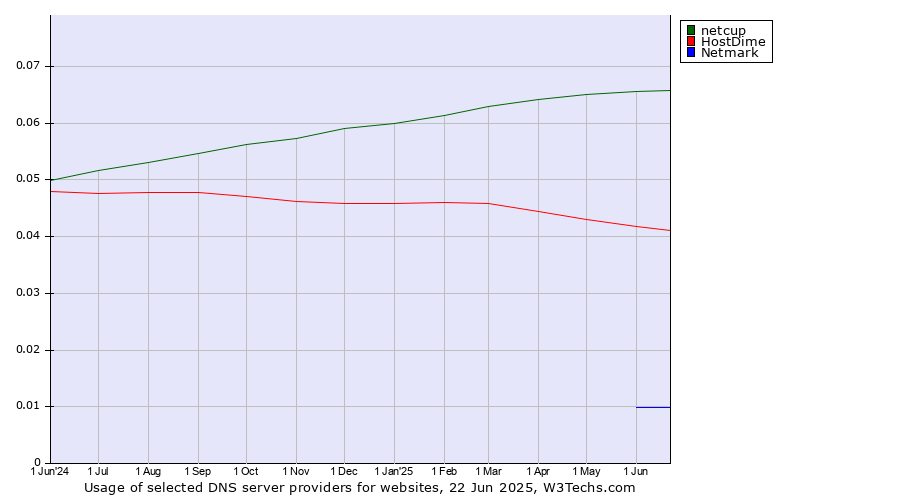 Historical trends in the usage of netcup vs. HostDime vs. Netmark