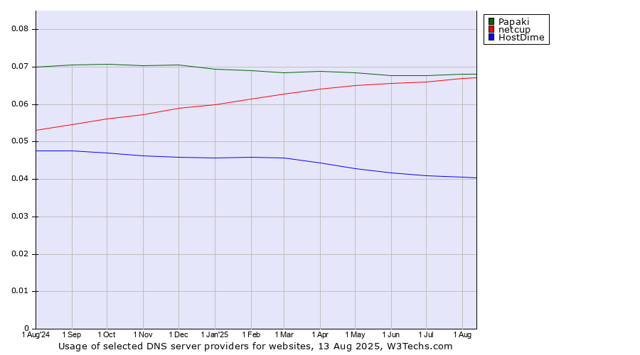Historical trends in the usage of Papaki vs. netcup vs. HostDime